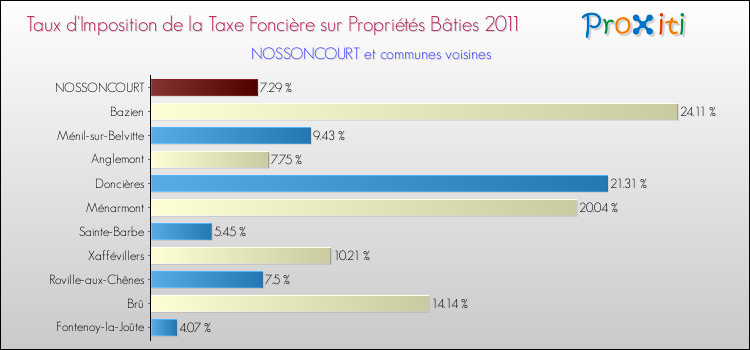 Taux d'imposition de la taxe foncière sur le bati 2011 pour NOSSONCOURT et les communes proches Comparaison des taux d'imposition de la taxe foncière sur le bati 2011 pour NOSSONCOURT et les communes voisines