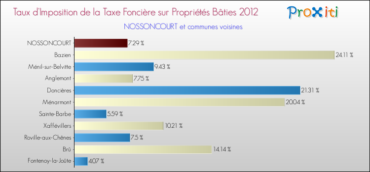 Taux d'imposition de la taxe foncière sur le bati 2012 pour NOSSONCOURT et les communes proches Comparaison des taux d'imposition de la taxe foncière sur le bati 2012 pour NOSSONCOURT et les communes voisines