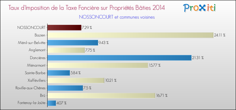 Taux d'imposition de la taxe foncière sur le bati 2014 pour NOSSONCOURT et les communes proches Comparaison des taux d'imposition de la taxe foncière sur le bati 2014 pour NOSSONCOURT et les communes voisines