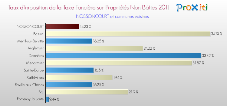 Taux d'imposition de la taxe foncière sur les immeubles et terrains non batis 2011 pour NOSSONCOURT et les communes proches Comparaison des taux d'imposition de la taxe foncière sur les immeubles et terrains non batis 2011 pour NOSSONCOURT et les communes voisines