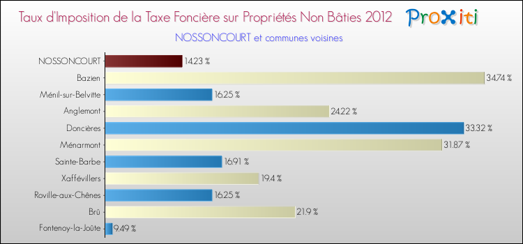 Taux d'imposition de la taxe foncière sur les immeubles et terrains non batis 2012 pour NOSSONCOURT et les communes proches Comparaison des taux d'imposition de la taxe foncière sur les immeubles et terrains non batis 2012 pour NOSSONCOURT et les communes voisines