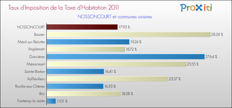 Taux d'imposition de la taxe d'habitation 2011 pour NOSSONCOURT et les communes proches Comparaison des taux d'imposition de la taxe d'habitation 2011 pour NOSSONCOURT et les communes voisines