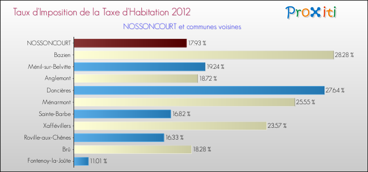 Taux d'imposition de la taxe d'habitation 2012 pour NOSSONCOURT et les communes proches Comparaison des taux d'imposition de la taxe d'habitation 2012 pour NOSSONCOURT et les communes voisines