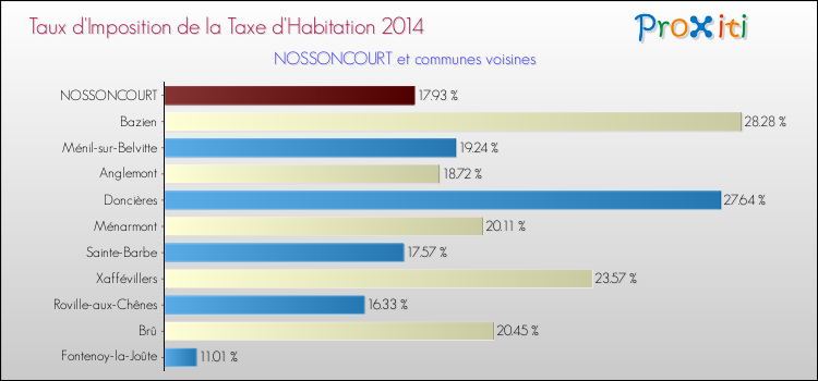 Taux d'imposition de la taxe d'habitation 2014 pour NOSSONCOURT et les communes proches Comparaison des taux d'imposition de la taxe d'habitation 2014 pour NOSSONCOURT et les communes voisines