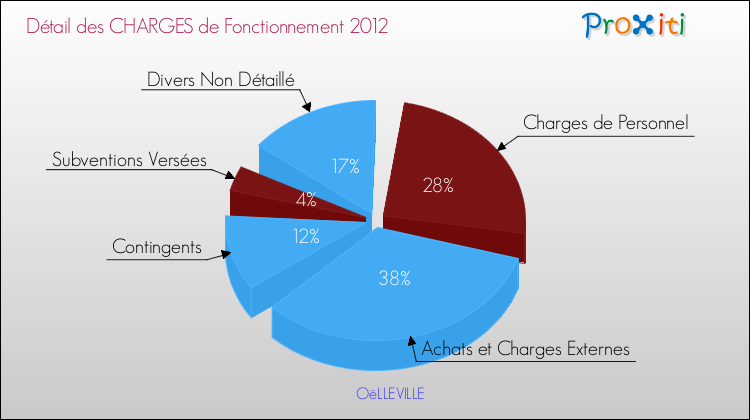 Décomposition des Charges de Fonctionnement 2012 de la commune de OëLLEVILLE Charges de Fonctionnement 2012 pour la commune de OëLLEVILLE