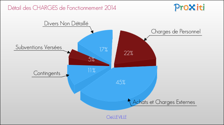Décomposition des Charges de Fonctionnement 2014 de la commune de OëLLEVILLE Charges de Fonctionnement 2014 pour la commune de OëLLEVILLE