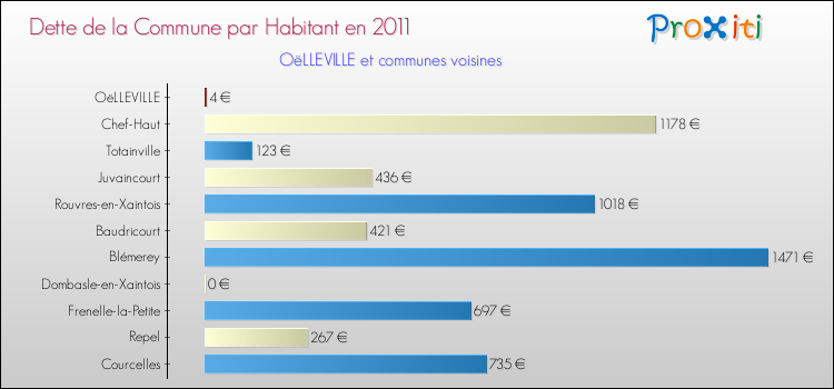 Dette par habitant de la commune en 2011 pour OëLLEVILLE et les communes proches Comparaison de la dette par habitant de la commune en 2011 pour OëLLEVILLE et les communes voisines
