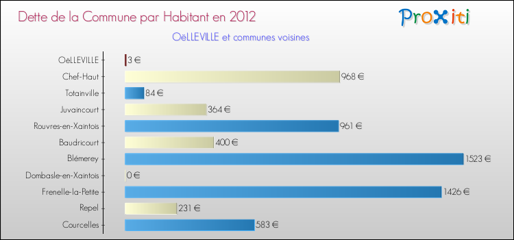 Dette par habitant de la commune en 2012 pour OëLLEVILLE et les communes proches Comparaison de la dette par habitant de la commune en 2012 pour OëLLEVILLE et les communes voisines