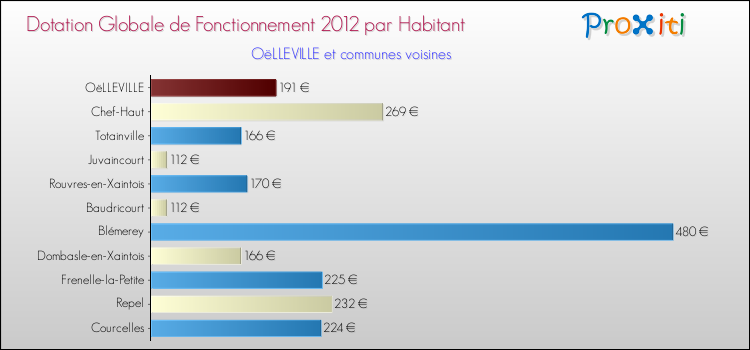 Montant des dotations globales de fonctionnement DGF par Habitant pour OëLLEVILLE et les communes proches Comparaison des des dotations globales de fonctionnement DGF par habitant pour OëLLEVILLE et les communes voisines