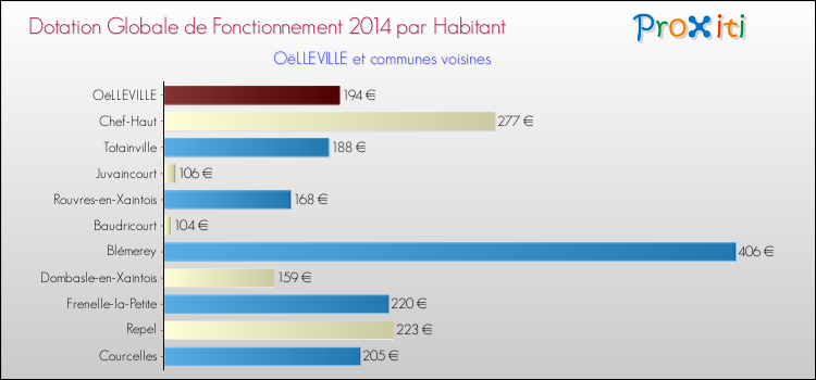 Montant des dotations globales de fonctionnement DGF par Habitant pour OëLLEVILLE et les communes proches en 2014. Comparaison des des dotations globales de fonctionnement DGF par habitant pour OëLLEVILLE et les communes voisines en 2014.