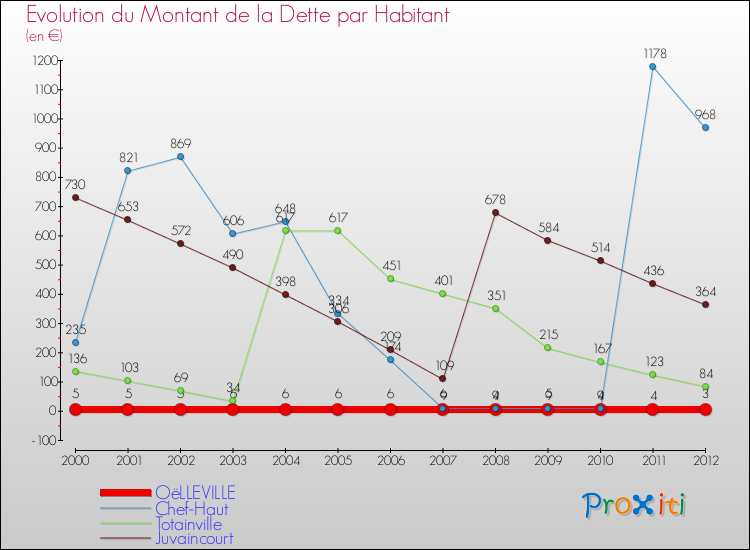 Evolution de la dette par habitant pour la commune de OëLLEVILLE et les communes proches de 2000 à 2012 Comparaison de la dette par habitant pour OëLLEVILLE et les communes voisines de 2000 à 2012