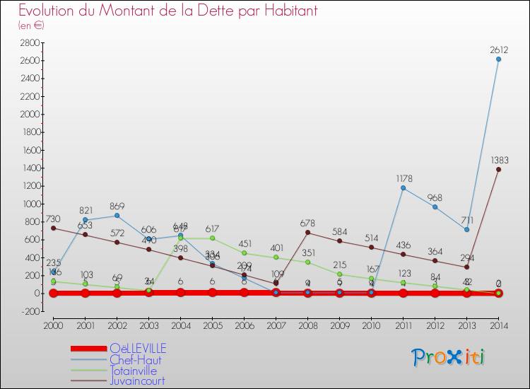 Evolution de la dette par habitant pour la commune de OëLLEVILLE et les communes proches de 2000 à 2014 Comparaison de la dette par habitant pour OëLLEVILLE et les communes voisines de 2000 à 2014
