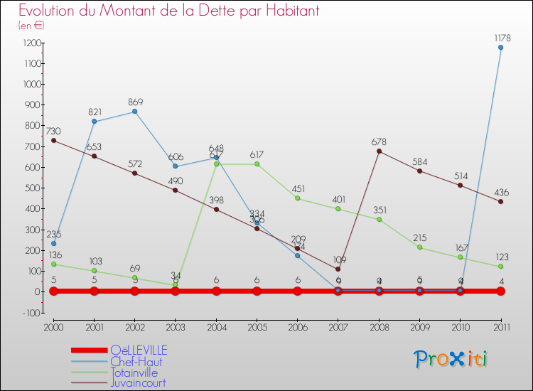 Evolution de la dette par habitant pour la commune de OëLLEVILLE et les communes proches Comparaison de la dette par habitant pour OëLLEVILLE et les communes voisines