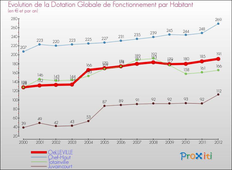 Evolution et montant de la dotation globale de fonctionnement par Habitant pour OëLLEVILLE et les communes proches Comparaison des dotations globales de fonctionnement par habitant pour OëLLEVILLE et les communes voisines