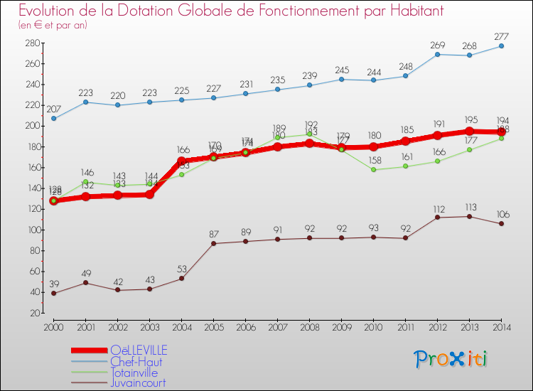 Evolution et montant de la dotation globale de fonctionnement par Habitant pour OëLLEVILLE et les communes proches de 2000 à 2014. Comparaison des dotations globales de fonctionnement par habitant pour OëLLEVILLE et les communes voisines de 2000 à 2014.