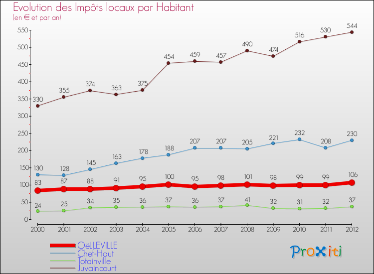 Evolution et montant des impôts locaux par Habitant pour OëLLEVILLE et les communes proches Comparaison des impôts locaux par habitant pour OëLLEVILLE et les communes voisines