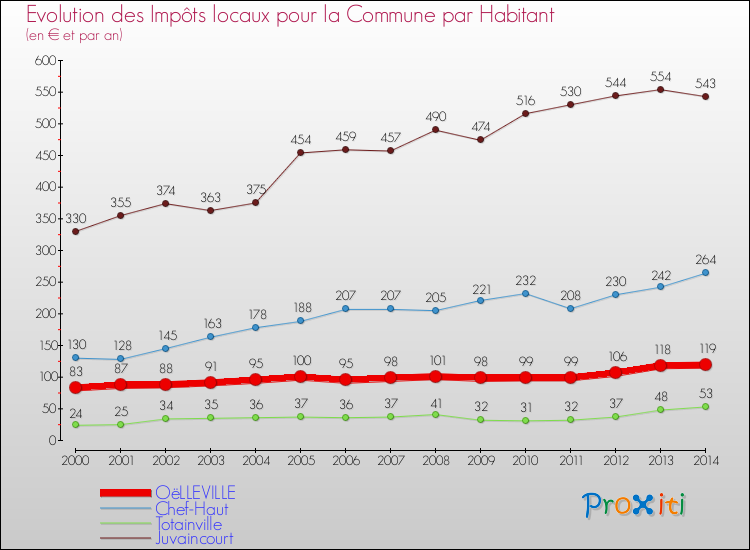 Evolution et montant des impôts locaux par Habitant pour OëLLEVILLE et les communes proches de 2000 à 2014 Comparaison des impôts locaux par habitant pour OëLLEVILLE et les communes voisines de 2000 à 2014