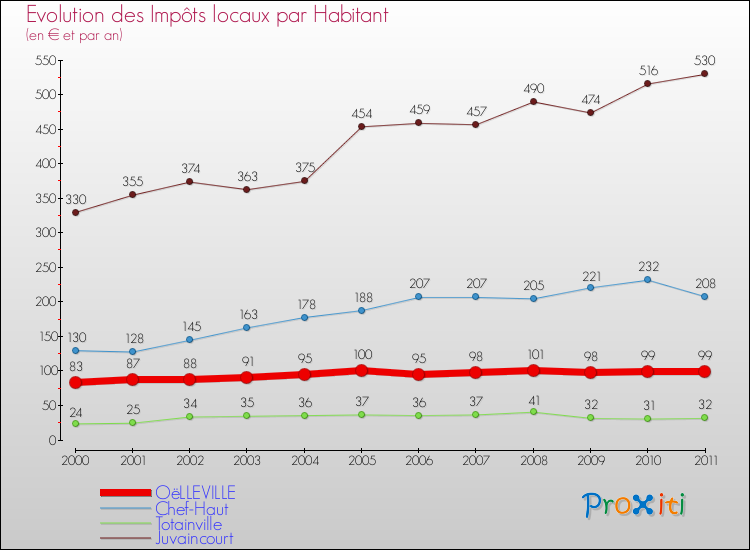 Evolution et montant des impôts locaux par Habitant pour OëLLEVILLE et les communes proches Comparaison des impôts locaux par habitant pour OëLLEVILLE et les communes voisines