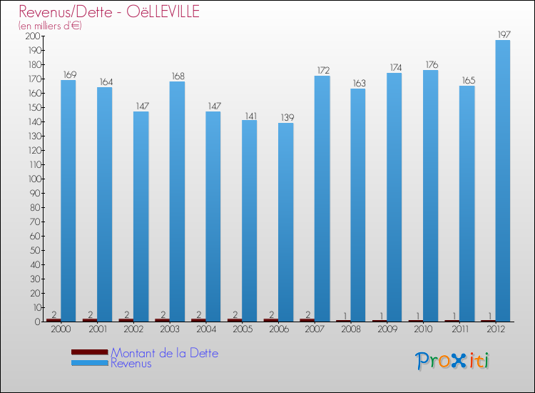 Evolution comparée de la dette et des revenus pour la commune de OëLLEVILLE de 2000 à 2012 Comparaison de la dette et des revenus pour OëLLEVILLE de 2000 à 2012