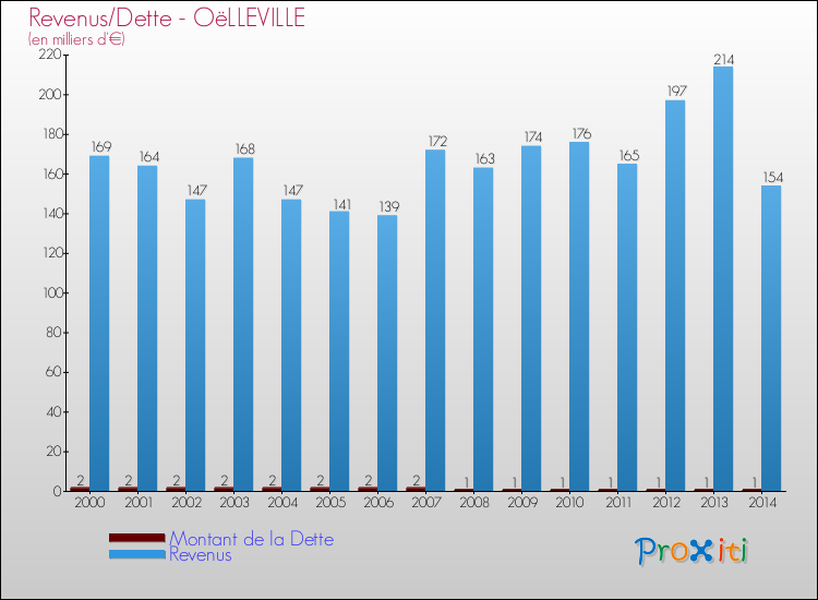 Evolution comparée de la dette et des revenus pour la commune de OëLLEVILLE de 2000 à 2014 Comparaison de la dette et des revenus pour OëLLEVILLE de 2000 à 2014