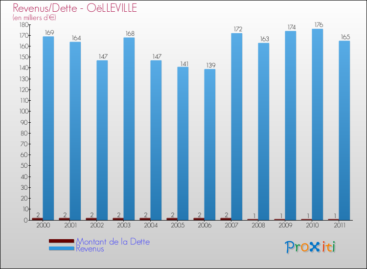 Evolution comparée de la dette et des revenus pour la commune de OëLLEVILLE de 2000 à 2011 Comparaison de la dette et des revenus pour OëLLEVILLE de 2000 à 2011