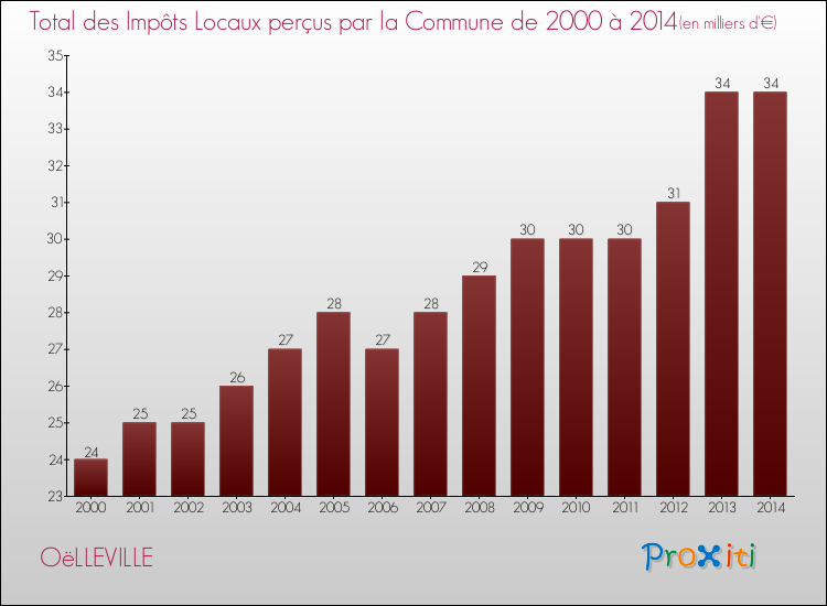 Evolution des Impôts Locaux pour la commune de OëLLEVILLE de 2000 à 2014 Evolution des Impôts Locaux pour OëLLEVILLE de 2000 à 2014