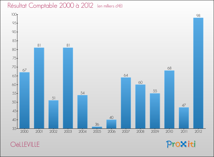 Evolution du résultat comptable pour la commune de OëLLEVILLE de 2000 à 2012 Evolution du résultat comptable pour OëLLEVILLE de 2000 à 2012