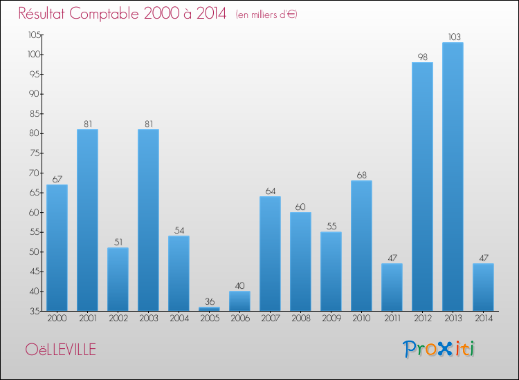 Evolution du résultat comptable pour la commune de OëLLEVILLE de 2000 à 2014 Evolution du résultat comptable pour OëLLEVILLE de 2000 à 2014