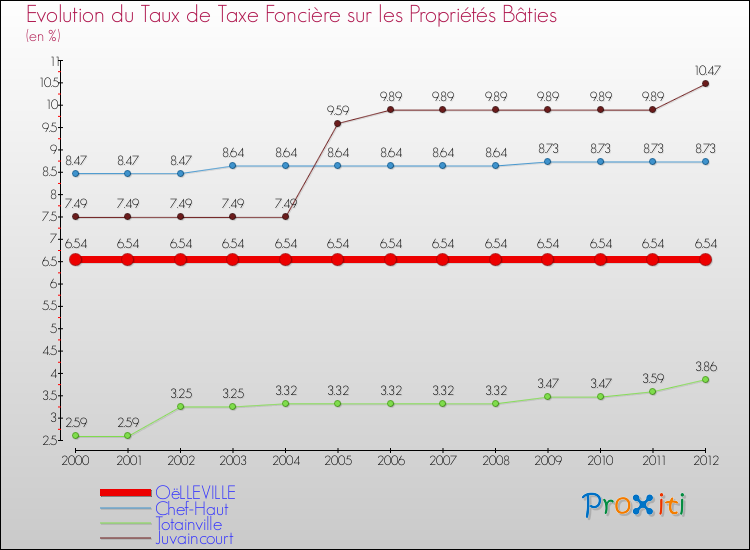 Evolution du taux de la taxe foncière sur le bati pour OëLLEVILLE et les communes proches de 2000 à 2012 Comparaison des taux de taxe foncière sur le bati pour OëLLEVILLE et les communes voisines de 2000 à 2012