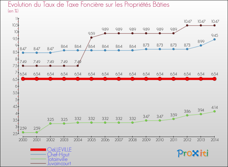 Evolution du taux de la taxe foncière sur le bati pour OëLLEVILLE et les communes proches de 2000 à 2014 Comparaison des taux de taxe foncière sur le bati pour OëLLEVILLE et les communes voisines de 2000 à 2014