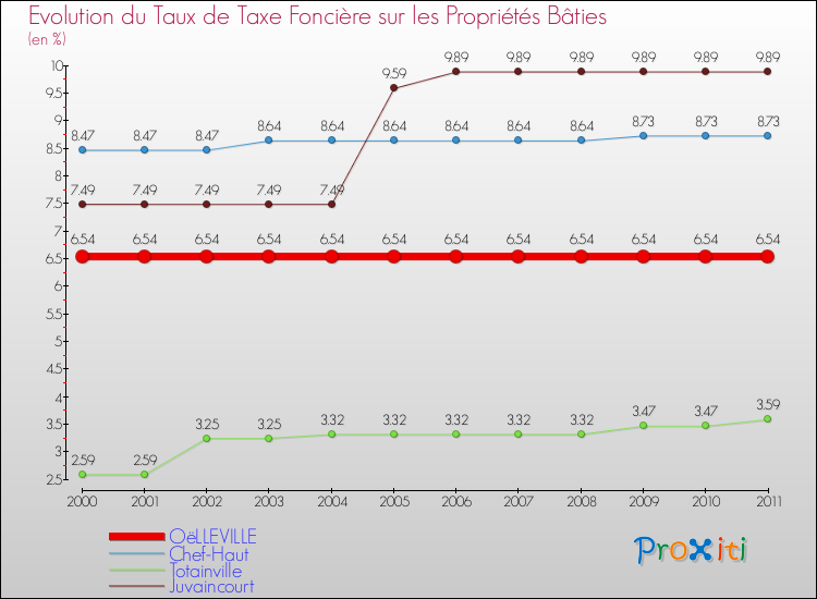 Evolution du taux de la taxe foncière sur le bati pour OëLLEVILLE et les communes proches Comparaison des taux de taxe foncière sur le bati pour OëLLEVILLE et les communes voisines