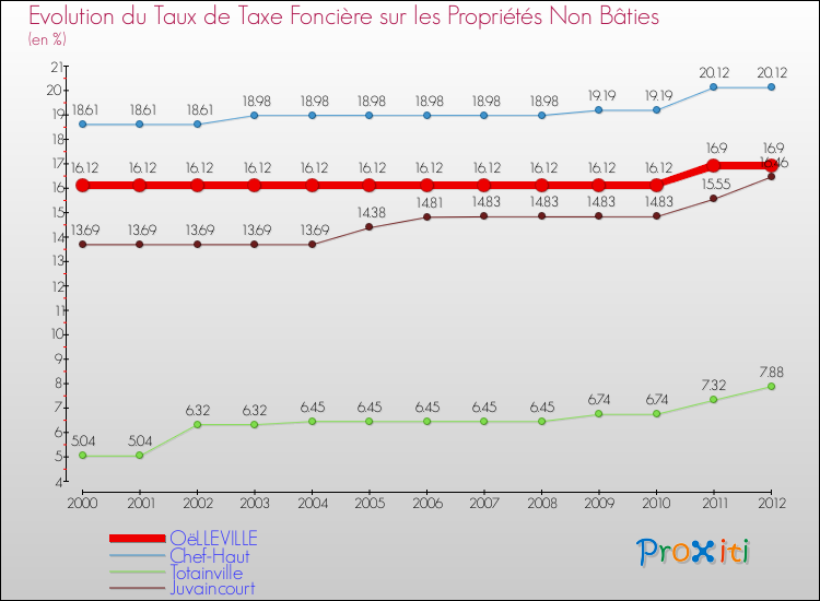 Evolution du taux de la taxe foncière sur les immeubles et terrains non batis pour OëLLEVILLE et les communes proches de 2000 à 2012 Comparaison des taux de la taxe foncière sur les immeubles et terrains non batis pour OëLLEVILLE et les communes voisines de 2000 à 2012