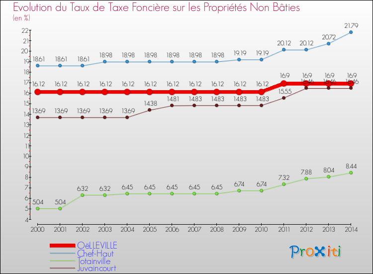 Evolution du taux de la taxe foncière sur les immeubles et terrains non batis pour OëLLEVILLE et les communes proches de 2000 à 2014 Comparaison des taux de la taxe foncière sur les immeubles et terrains non batis pour OëLLEVILLE et les communes voisines de 2000 à 2014