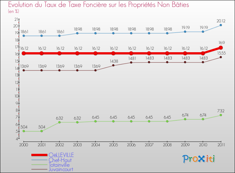 Evolution du taux de la taxe foncière sur les immeubles et terrains non batis pour OëLLEVILLE et les communes proches Comparaison des taux de la taxe foncière sur les immeubles et terrains non batis pour OëLLEVILLE et les communes voisines