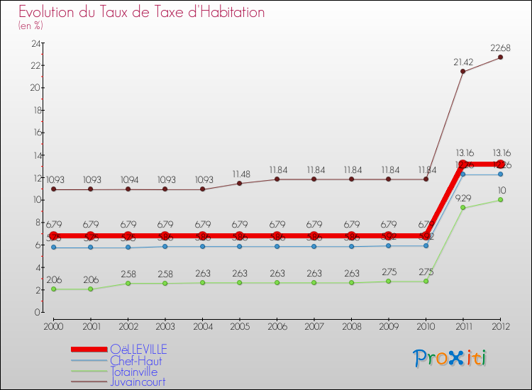 Evolution du taux de la taxe d'habitation pour OëLLEVILLE et les communes proches Comparaison des taux de la taxe d'habitation pour OëLLEVILLE et les communes voisines