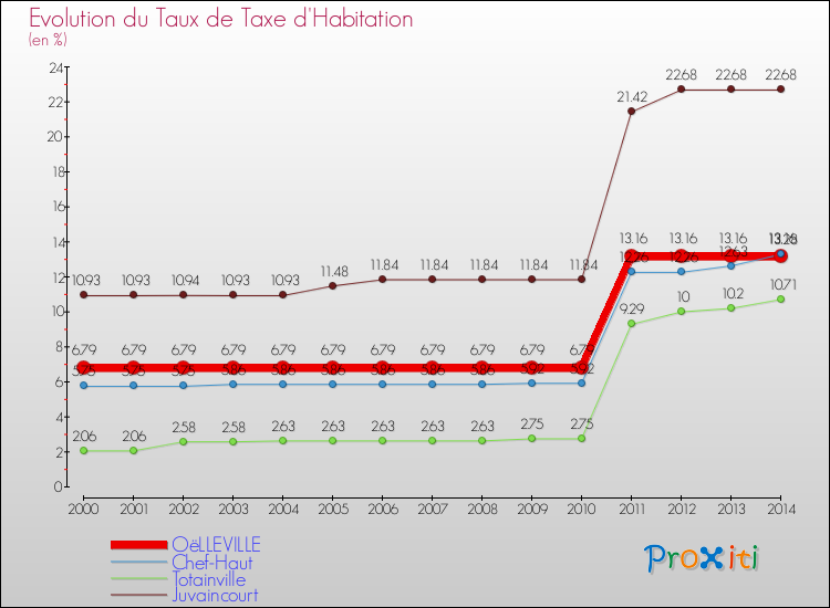 Evolution du taux de la taxe d'habitation pour OëLLEVILLE et les communes proches de 2000 à 2014 Comparaison des taux de la taxe d'habitation pour OëLLEVILLE et les communes voisines de 2000 à 2014