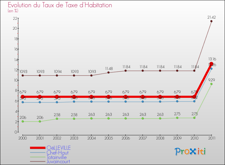 Evolution du taux de la taxe d'habitation pour OëLLEVILLE et les communes proches Comparaison des taux de la taxe d'habitation pour OëLLEVILLE et les communes voisines