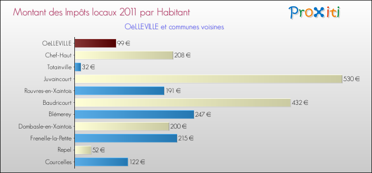 Montant des impôts locaux par Habitant pour OëLLEVILLE et les communes proches Comparaison des impôts locaux par habitant pour OëLLEVILLE et les communes voisines