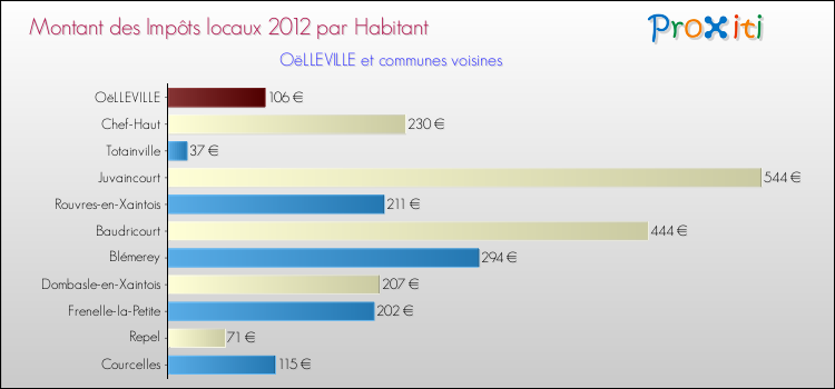 Montant des impôts locaux par Habitant pour OëLLEVILLE et les communes proches Comparaison des impôts locaux par habitant pour OëLLEVILLE et les communes voisines