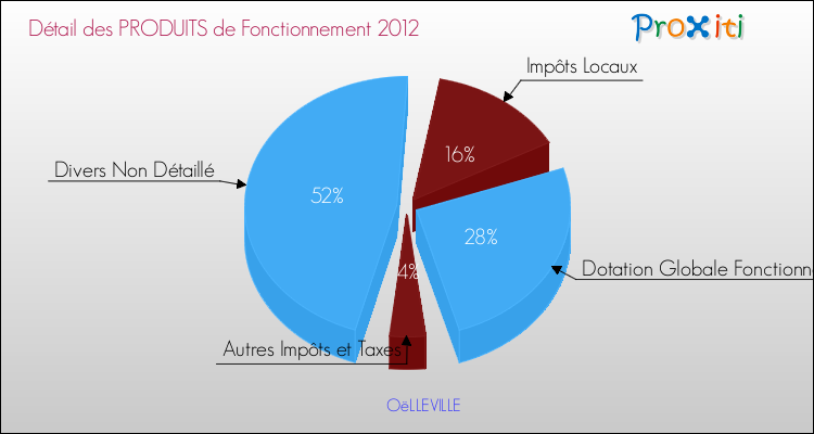 Décomposition du Budget de Fonctionnement 2012 de la commune de OëLLEVILLE Budget de Fonctionnement 2012 pour la commune de OëLLEVILLE