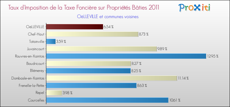 Taux d'imposition de la taxe foncière sur le bati 2011 pour OëLLEVILLE et les communes proches Comparaison des taux d'imposition de la taxe foncière sur le bati 2011 pour OëLLEVILLE et les communes voisines