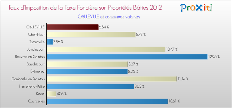 Taux d'imposition de la taxe foncière sur le bati 2012 pour OëLLEVILLE et les communes proches Comparaison des taux d'imposition de la taxe foncière sur le bati 2012 pour OëLLEVILLE et les communes voisines