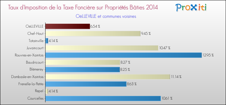 Taux d'imposition de la taxe foncière sur le bati 2014 pour OëLLEVILLE et les communes proches Comparaison des taux d'imposition de la taxe foncière sur le bati 2014 pour OëLLEVILLE et les communes voisines