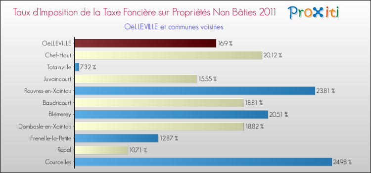 Taux d'imposition de la taxe foncière sur les immeubles et terrains non batis 2011 pour OëLLEVILLE et les communes proches Comparaison des taux d'imposition de la taxe foncière sur les immeubles et terrains non batis 2011 pour OëLLEVILLE et les communes voisines