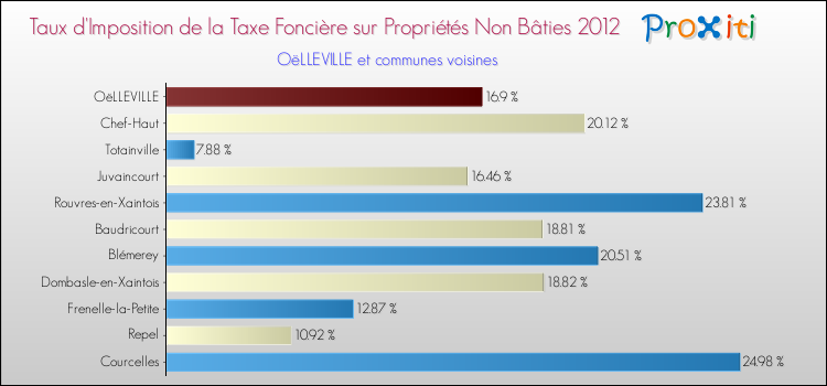 Taux d'imposition de la taxe foncière sur les immeubles et terrains non batis 2012 pour OëLLEVILLE et les communes proches Comparaison des taux d'imposition de la taxe foncière sur les immeubles et terrains non batis 2012 pour OëLLEVILLE et les communes voisines