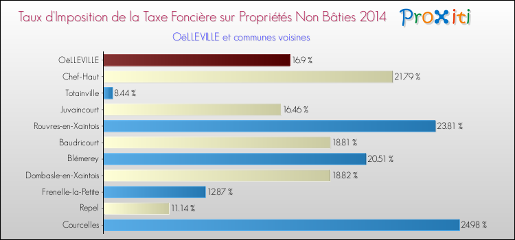 Taux d'imposition de la taxe foncière sur les immeubles et terrains non batis 2014 pour OëLLEVILLE et les communes proches Comparaison des taux d'imposition de la taxe foncière sur les immeubles et terrains non batis 2014 pour OëLLEVILLE et les communes voisines