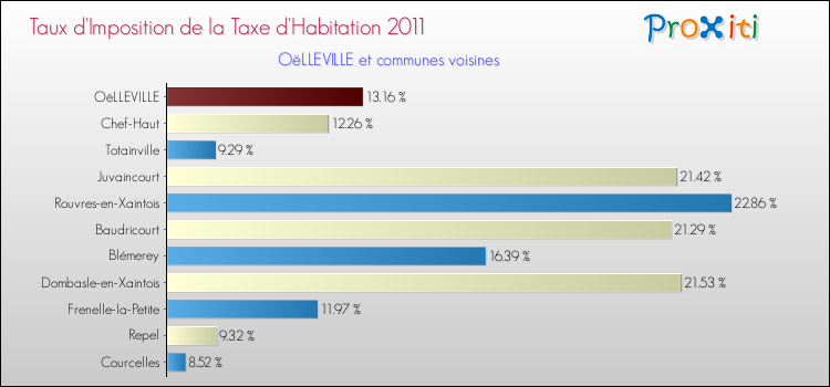 Taux d'imposition de la taxe d'habitation 2011 pour OëLLEVILLE et les communes proches Comparaison des taux d'imposition de la taxe d'habitation 2011 pour OëLLEVILLE et les communes voisines
