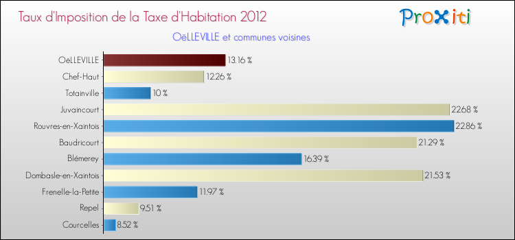 Taux d'imposition de la taxe d'habitation 2012 pour OëLLEVILLE et les communes proches Comparaison des taux d'imposition de la taxe d'habitation 2012 pour OëLLEVILLE et les communes voisines