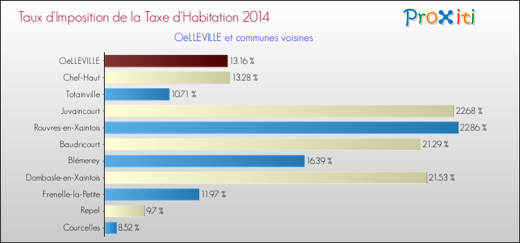 Taux d'imposition de la taxe d'habitation 2014 pour OëLLEVILLE et les communes proches Comparaison des taux d'imposition de la taxe d'habitation 2014 pour OëLLEVILLE et les communes voisines
