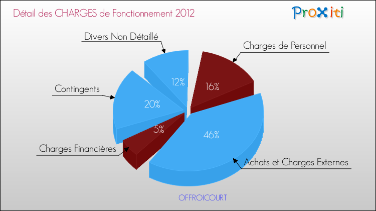 Décomposition des Charges de Fonctionnement 2012 de la commune de OFFROICOURT Charges de Fonctionnement 2012 pour la commune de OFFROICOURT